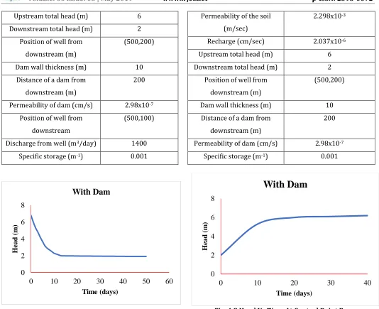 Fig. 4.8 Head Vs Time At Control Point For 