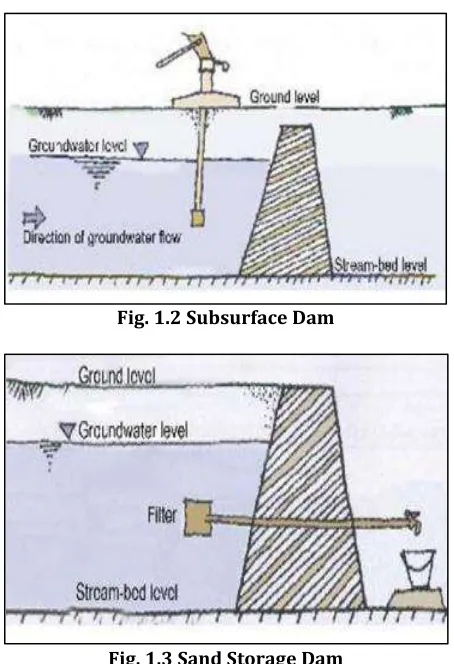 Fig. 1.2 Subsurface Dam 