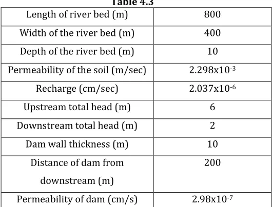 table variation along the river bed is plotted fig 4.3. 