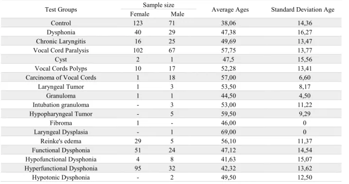 Table 1 – Groups used for the study, sample size, mean and standard deviation of the ages