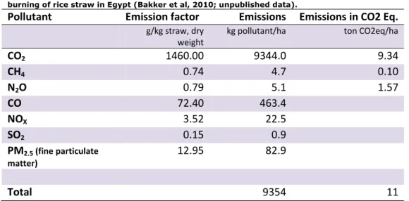 Table 3. Estimated emissions  of greenhouse gases and other air pollutants as a result of field  burning of rice straw in Egypt (Bakker et al, 2010; unpublished data)