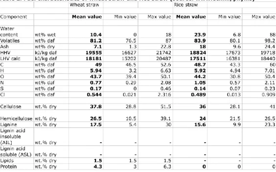 Table 2 presents an overview of characteristics of wheat straw and rice straw as  they occur in the Phyllis database
