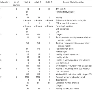 TABLE 2 Sources From Which Aluminum References Ranges Were Derived for Seven of theLaboratories That Perform Aluminum Testing