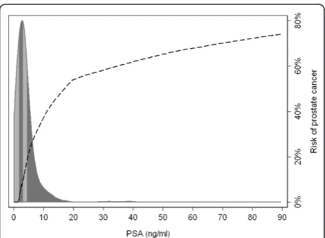 Figure 1 The risk of prostate cancer by level of PSA, with thedistribution of PSA levels (ng/ml) among a population-basedsample