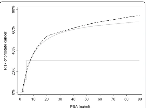 Figure 2 Prostate cancer risk by PSA (black dashed line), withpredicted risks using either cubic splines (light gray solid line)or quartiles (dark gray solid line).