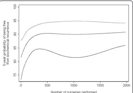 Figure 3 The learning curve for cancer control after radicalprostatectomy.