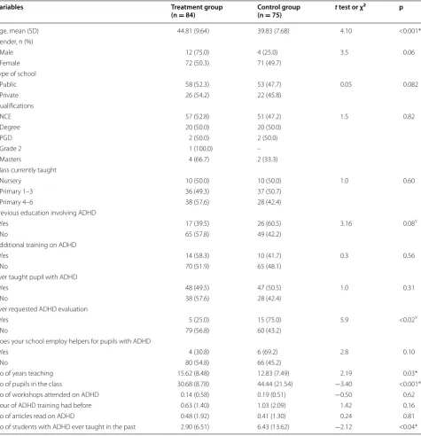 Table 1 Socio-demographic characteristics, teaching history, and  past experience of  ADHD between  the treatment and control groups