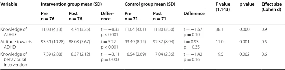 Table 2 Comparisons between intervention group and control group on outcome measures (knowledge of ADHD, atti-tude to ADHD, and knowledge of behavioural intervention)
