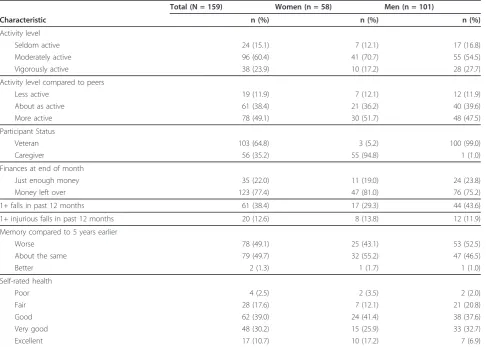 Table 1 Participant characteristics (validity sample)a