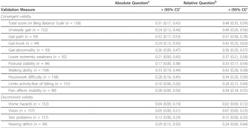 Table 2 Convergent and discriminant validity results for PA questions