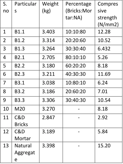 Table -8: CTM VALUES OF DIFFERENT BRICKS 