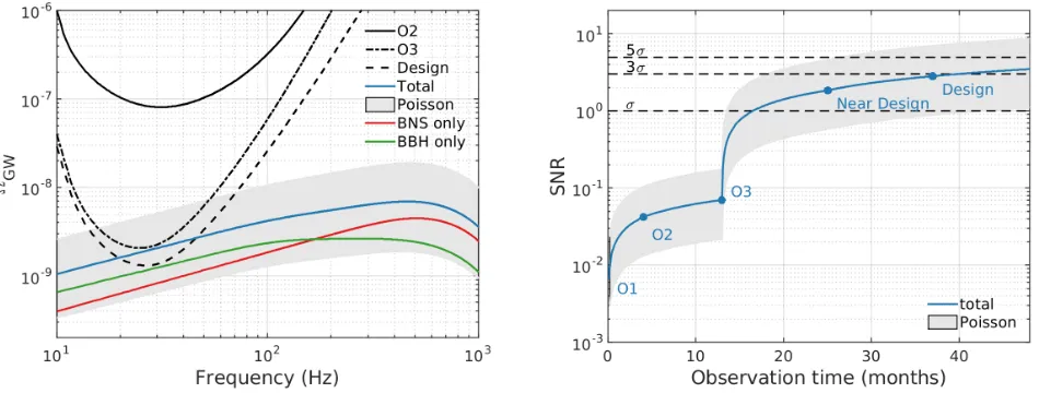 FIG. 1. The left panel shows the predicted median background for the BNS (red) and BBH (green) models described in thetext, the total combined background (blue), and the Poisson error bars (grey shaded region) for the total background