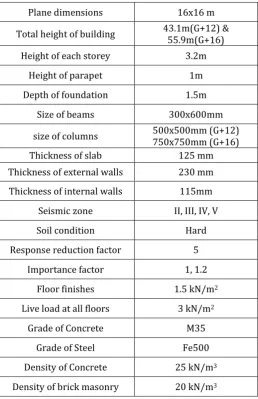 table 3.1. In the analysis special moment-resisting frame (SMRF) are considered. 