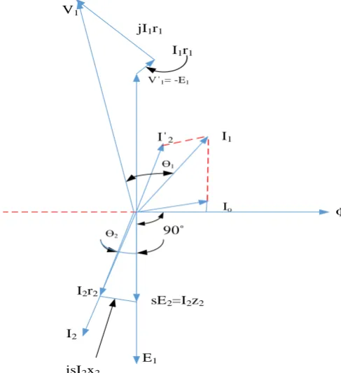 Fig -2: Phasor diagram of IM at no load 