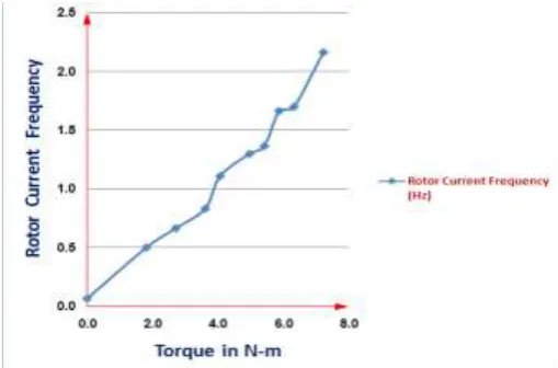 Table -1: due to increase mechanical loading, the rotor current frequency increase continuously