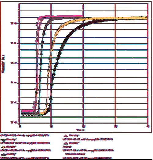 Figure 7  Curing profile with a 405-nm LED UV source at various intensities (same as Figure  6 with expanded time scale).