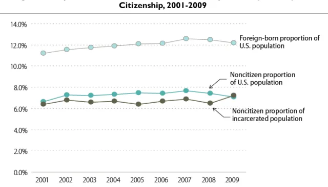 Figure 3. Proportion of the U.S. and Incarcerated Population by Nativity and  Citizenship, 2001-2009 