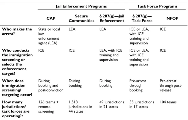 Table 4. ICE’s Primary Criminal Alien Enforcement Programs  