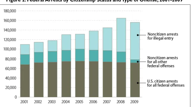 Figure 2. Federal Arrests by Citizenship Status and Type of Offense, 2001-2009 