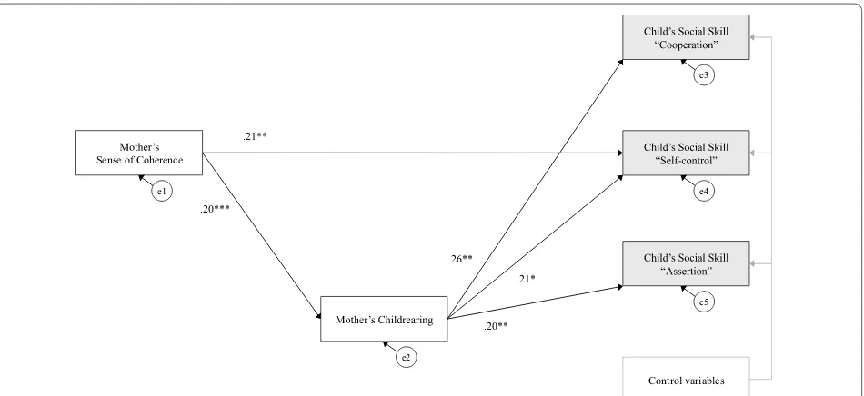 Fig. 2 Statistically significant paths. This model includes paths that were statistically significant in the hypothesized model