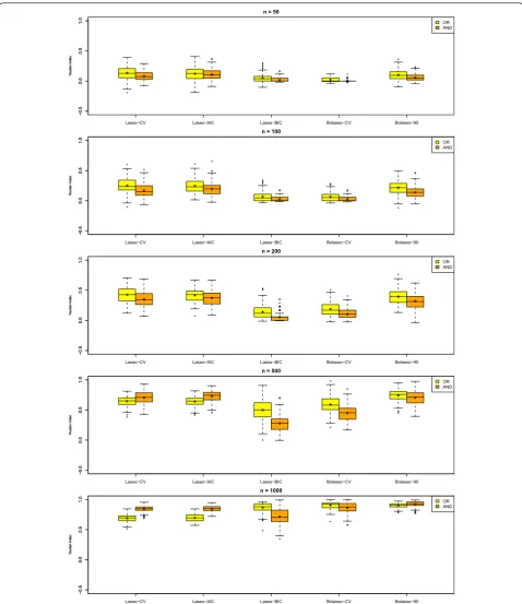 Figure 4 Boxplot of Youden Index (J) for all investigated approaches, different definitions of neighborhood (OR-rule and AND-rule)and sample sizes 50, 100, 200, 500 and 1000