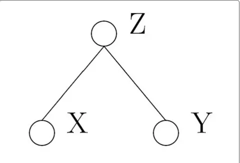 Figure 1 An example for a simple graphical model.