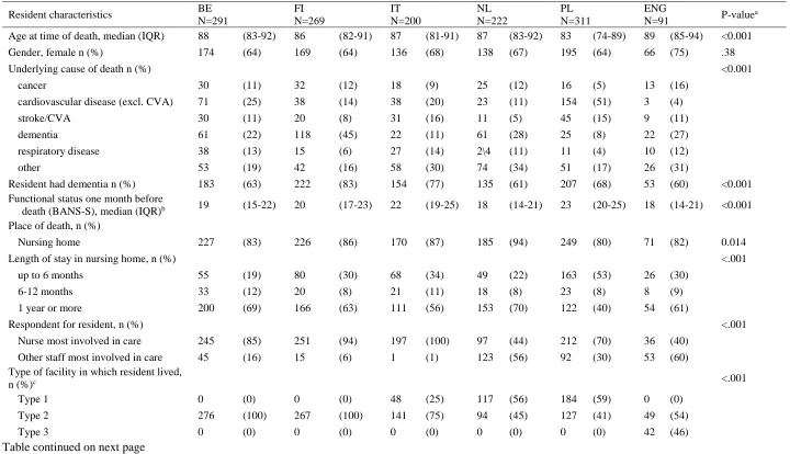 Table 1. Characteristics of deceased nursing home residents in six European countries  