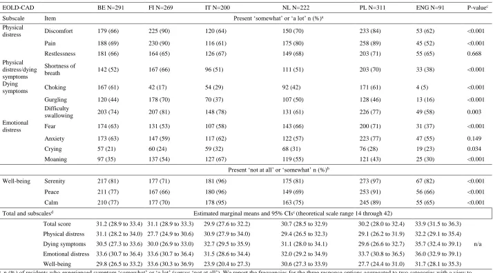 Table 2. Quality of dying in the last week of life (EOLD-CAD items) as judged by nursing home nurses or care assistants in six countries 