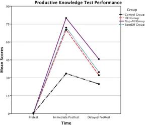 Figure   1   Productive   Knowledge   test   scores   in   the   pre-­‐test,   immediate   and   delayed   post-­‐tests   