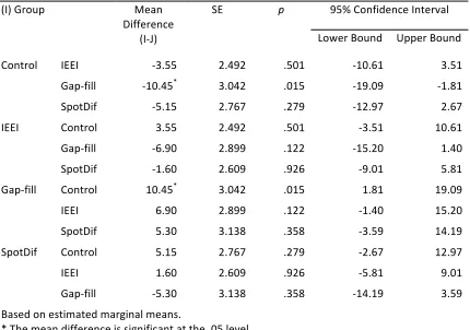 Table   9   Multiple   comparisons   of   groups   for   Productive   Knowledge   delayed   post-­‐test   using   Games-­‐