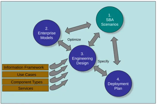 Figure 2 – Design Process to Deploy SBA Scenarios 