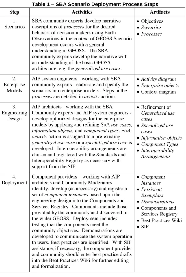 Table 1 – SBA Scenario Deployment Process Steps 
