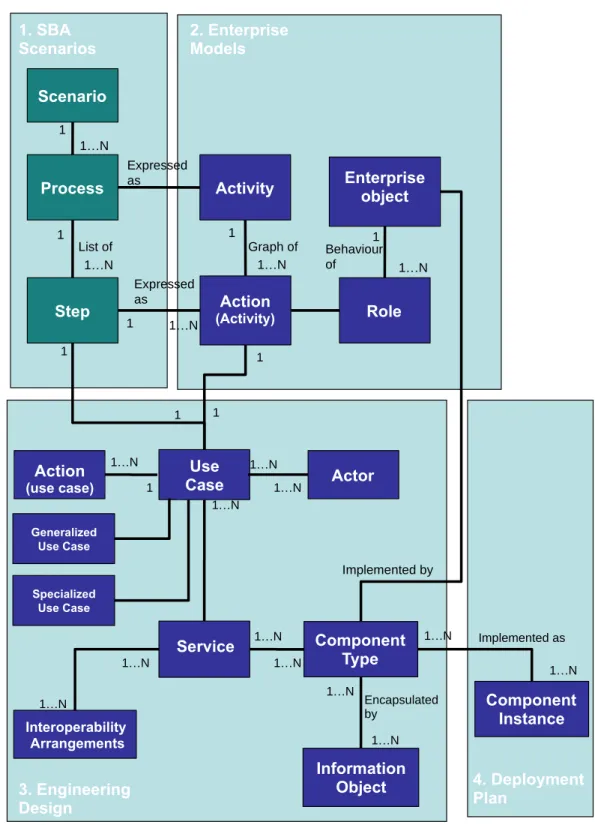 Figure 3 – Modeling Terminology 