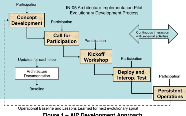 Figure 1 – AIP Development Approach  Deploy and  Interop. Test Kickoff Workshop Call for  Participation Concept Development  Persistent  Operations Participation Participation Participation Participation Participation Architecture DocumentationUpdates for 
