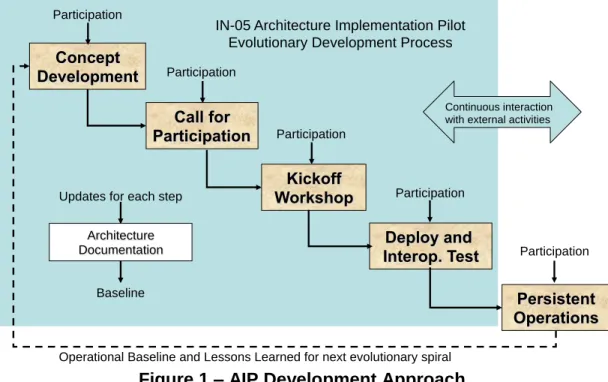 Figure 1 – AIP Development Approach  Deploy and  Interop. Test Kickoff Workshop Call for  Participation Concept Development  Persistent  Operations Participation Participation Participation Participation Participation Architecture DocumentationUpdates for 