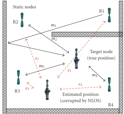 Figure 1: Example location scenario. The network consists of fourstatic reference nodes R1–R4 (indicated by receiving antenna ingreen/black) and one target node T1 (indicated by a robot withtransmitting antenna)