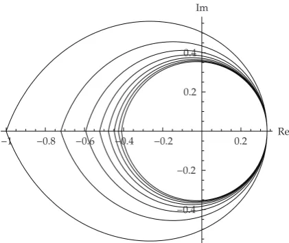 Figure 2: The stability domains for a � 2/3 and k ∈ {1, 2, . . . , 8}. We have Δ1a,8 ⊂ Δ1a,7 ⊂ · · · ⊂ Δ1a,2 ⊂ Δ1a,1.