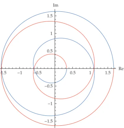 Figure 1: The curveΓ Γ deﬁned by �2.2� for k � 3 and a � 2/3. The blue part represents the curve piece|�−π,0� and the red part represents the curve piece Γ|�0,π�.