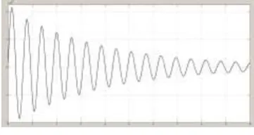 Figure.6. Simulation of PSS-PID 