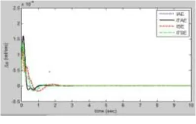 Figure .10 Performance indices  