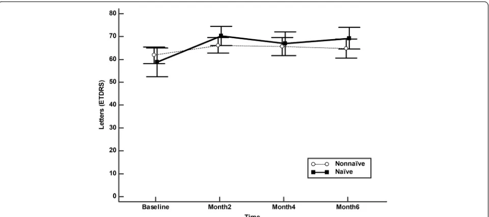 Fig. 2 Mean change in best corrected visual acuity [Early Treatment Diabetic Retinopathy Study (ETDRS) charts] in naïve and Non-naïve patients.significance *The vertical bars represent the 95% confidence interval