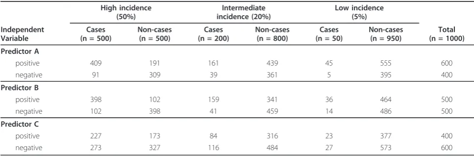 Table 1 Hypothetical distribution of subjects according to the predictors and outcome incidence