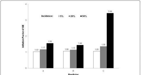 Figure 1 Inflation Factor of Standard Error (SE) for each predictor according to incidence of outcome.