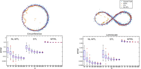 Figure 1: (Bottom) MSE (logaritmic scale) of MTL methods for learning constrained on a circumference (Left) or a Lemniscate (Right)