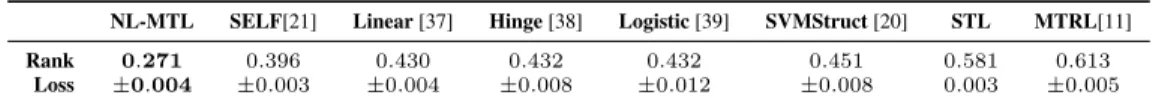 Table 2: Rank prediction error according to the weighted binary loss in [37, 21].