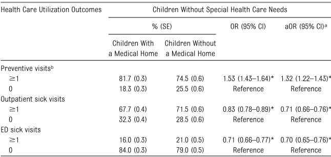 TABLE 2 Association of a Medical Home With Health Care Utilization Outcomes Among ChildrenWithout Special Health Care Needs