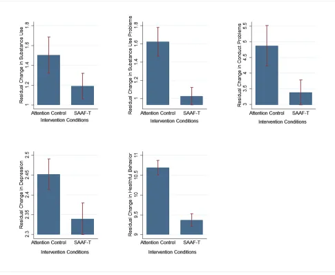 FIGURE 2Estimated changes in the frequency of each outcome for adolescents in the attention control group and the SAAF–T intervention group.