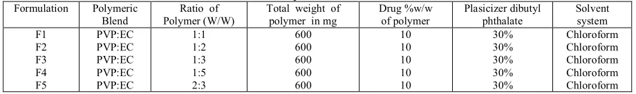 Table 1: Composition of Formulation 