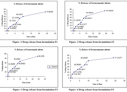 Figure -3 Drug release from formulation F3                  Figure -4 Drug release from formulation F4 