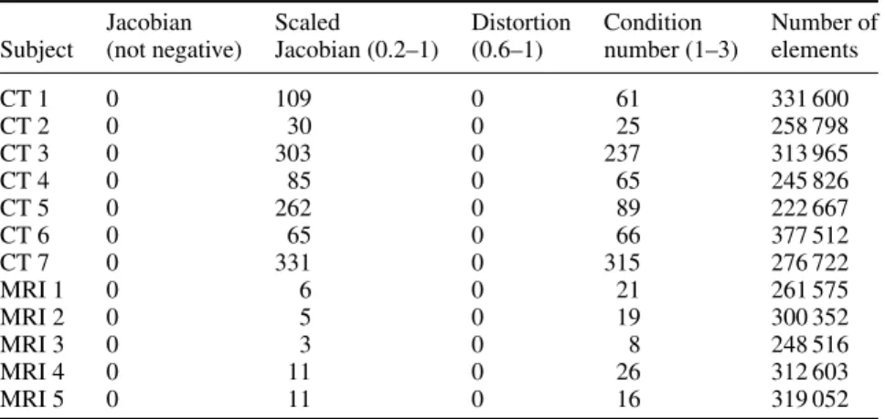 Table 2. Number of elements that do not fulfil the quality requirements suggested by CUBIT